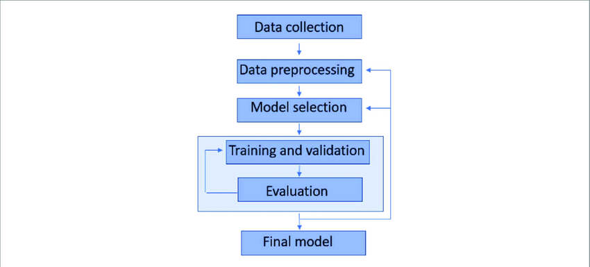 ML Workflow