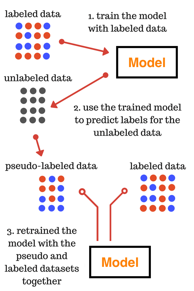 how supervised learning works