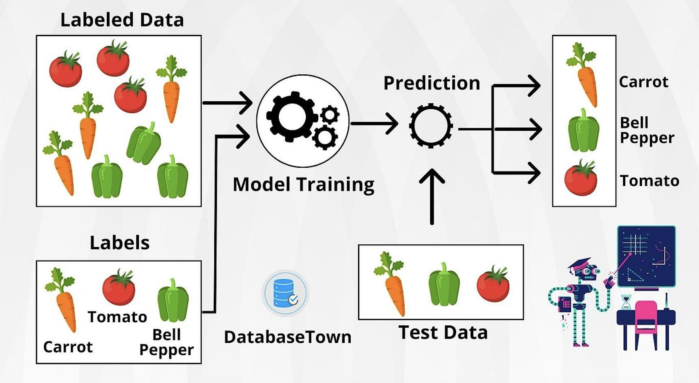 how supervised learning works