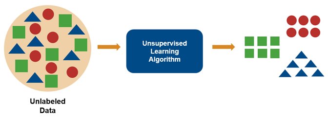 how supervised learning works